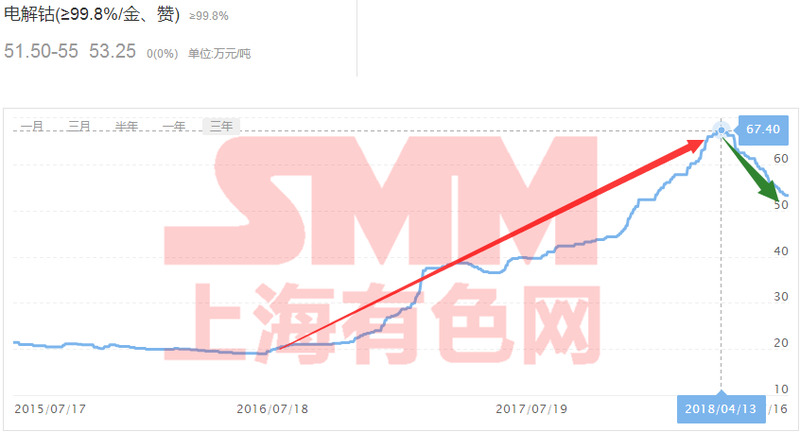 需求旺盛疊加低庫存 鈷爺受利或將短期反彈