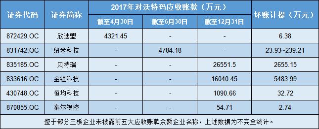 第二個樂視?沃特瑪新三板“債主”超20家 僅四家欠款就4億 第二個樂視?沃特瑪新三板“債主”超20家 僅四家欠款就4億