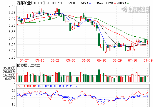 玉龍銅礦獲采礦許可證 西部礦業銅產能將加速提升