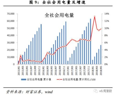 全社會用電量 全社會用電量