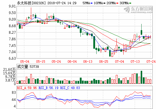 永太科技六氟磷酸鋰項目實現(xiàn)銷售訂單