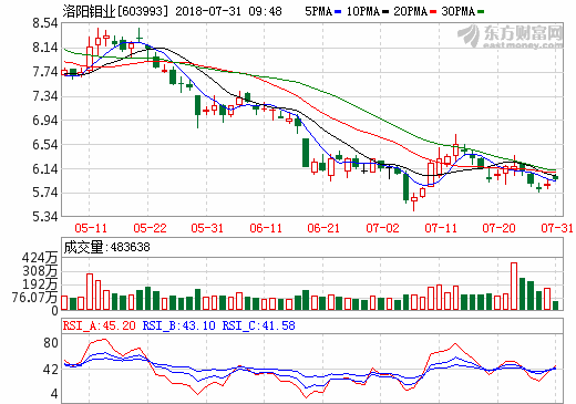 洛陽鉬業 洛陽鉬業