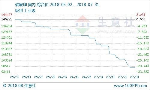 碳酸鋰價(jià)格一路下行 預(yù)計(jì)8月回暖跡象較弱