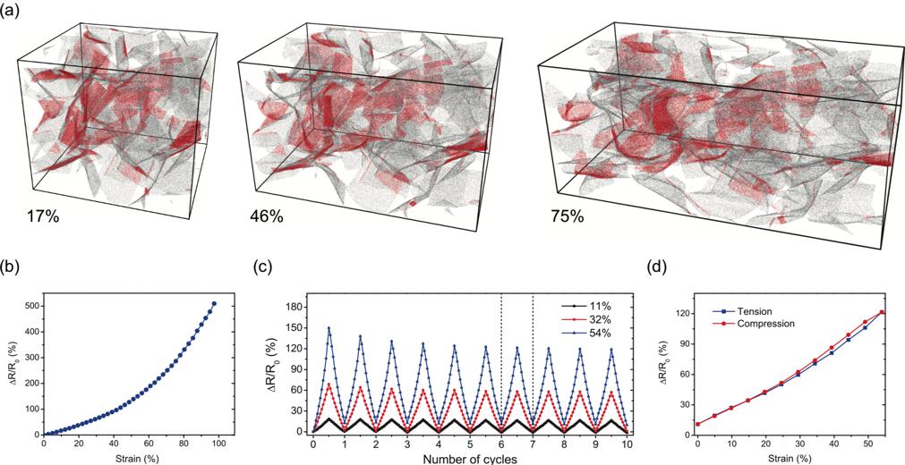 中科院力學所發(fā)現(xiàn)三維石墨烯泡沫材料電導率極大現(xiàn)象