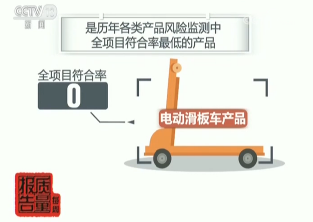 電動滑板車產(chǎn)品全項目符合率為0 電動滑板車產(chǎn)品全項目符合率為0