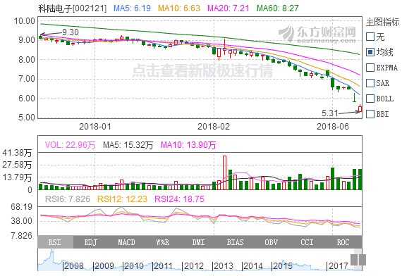 科陸電子10億元轉讓1.52億股股份 深圳國資背景戰略投資者將加盟