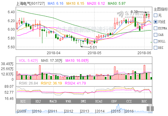 上海電氣、保利協鑫終止股權并購 或與光伏“531新政”沖擊有關 上海電氣、保利協鑫終止股權并購 或與光伏“531新政”沖擊有關