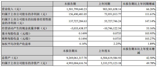 新綸科技主要會計數據和財務指標