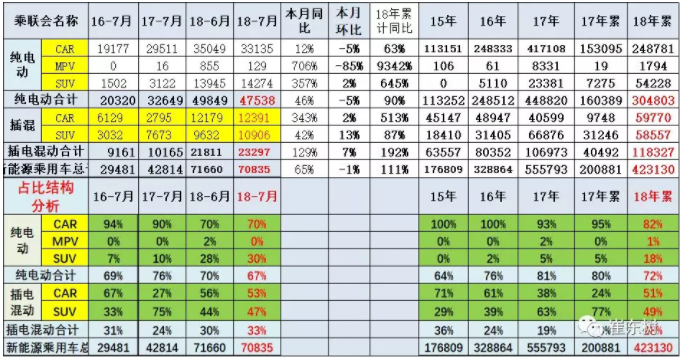 新能源車的純電動占70%