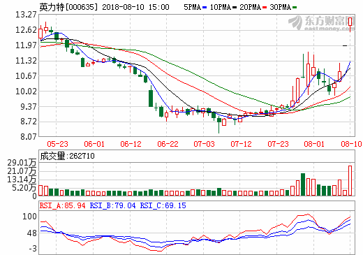 鈦白粉漲價改善行業盈利能力 7只中報預喜股配置價值凸顯 鈦白粉漲價改善行業盈利能力 7只中報預喜股配置價值凸顯