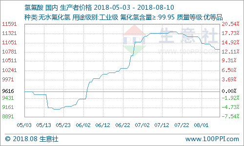 氫氟酸市場行情小幅下滑 氫氟酸市場行情小幅下滑