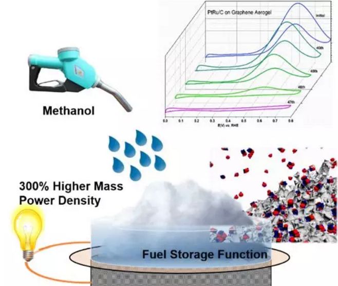 Small Methods:石墨烯氣凝膠在燃料電池中的首次成功應用 Small Methods:石墨烯氣凝膠在燃料電池中的首次成功應用