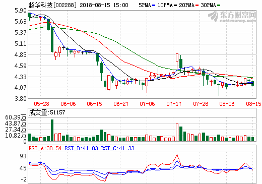 超華科技：料年產8000噸電子銅箔二期項目年底安裝調試