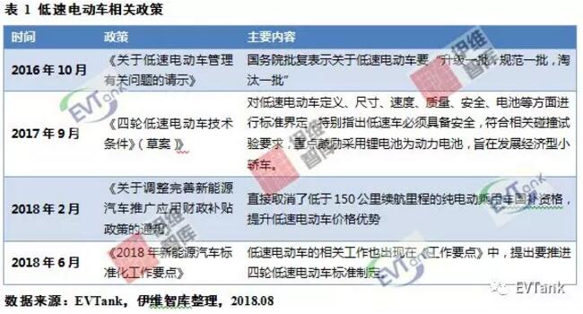 鋰電產能嚴重過剩 低速電動車或許會開啟一片藍海? 鋰電產能嚴重過剩 低速電動車或許會開啟一片藍海?