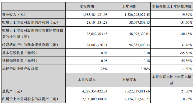 雄韜股份主要會計數據和財務指標
