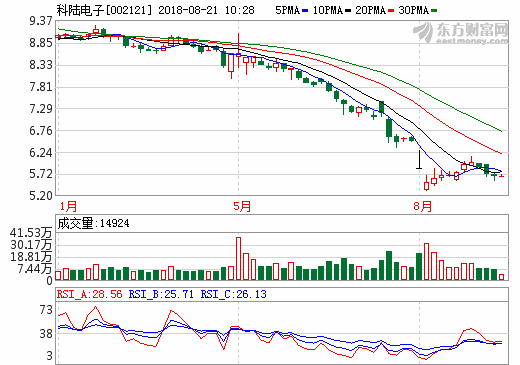股票質(zhì)押風(fēng)險(xiǎn)現(xiàn)自救“標(biāo)桿案例” 科陸電子“自救”方式獲市場(chǎng)認(rèn)可