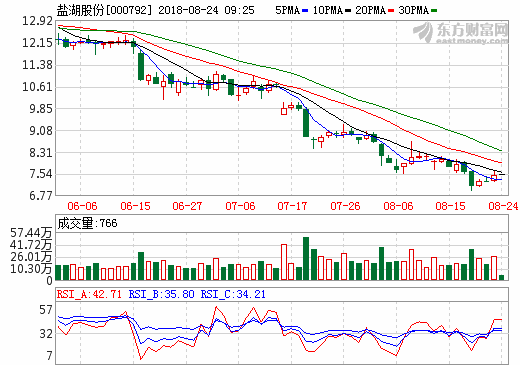 鹽湖股份做大做強鋰電產業 從單做鉀肥到深耕鎂鋰鉀產業鏈