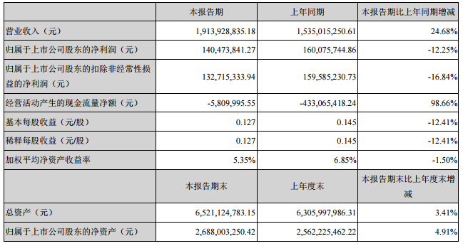露笑科技主要會計數據和財務指標