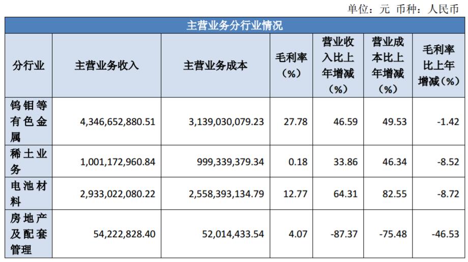 公司主營業務分行業經營情況