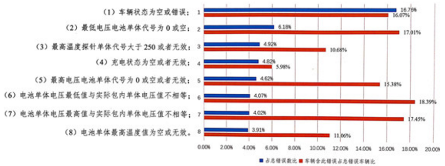 前8類錯(cuò)誤類型多由車載信息采集模塊精度低傳輸差造成 