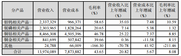 洛陽鉬業主營業務分產品情況