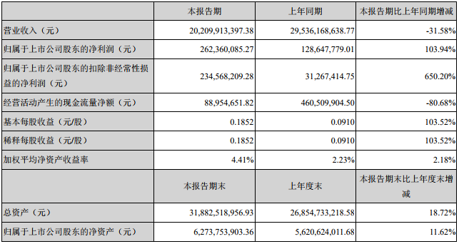 云南銅業主要會計數據和財務指標