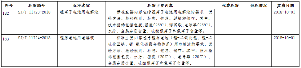 工信部:鋰電池電解液行業標準2018年10月1日起實施 工信部:鋰電池電解液行業標準2018年10月1日起實施