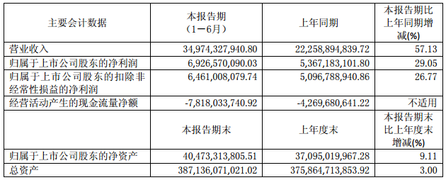 華夏幸福主要會計數據和財務指標