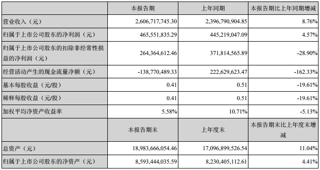 國軒高科主要會計數據和財務指標