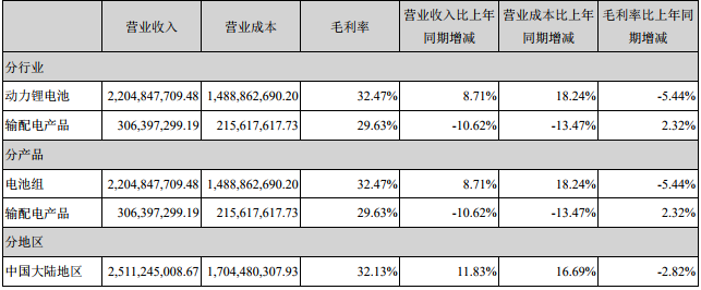 占國軒高科營業收入或營業利潤10%以上的行業、產品或地區情況