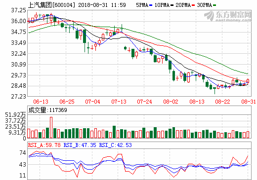 上汽集團 上汽集團