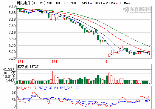 控股股東引入國資戰(zhàn)投獲3億授信 科陸電子化解質(zhì)押平倉風(fēng)險(xiǎn)