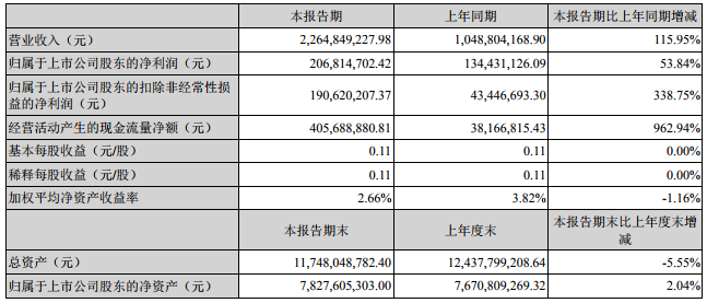 東方精工主要會計數據和財務指標