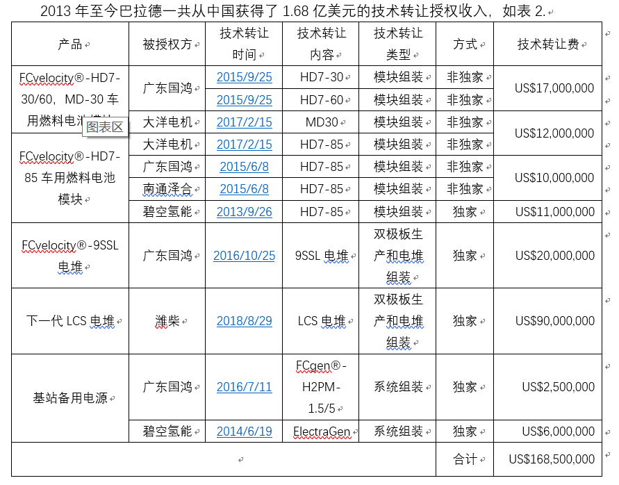 濰柴11億元入股巴拉德 燃料電池核心技術買得來嗎? 濰柴11億元入股巴拉德 燃料電池核心技術買得來嗎?