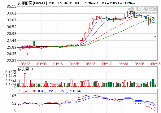 必康股份上半年凈利4.3億 六氟磷酸鋰業務營收1.07億 必康股份上半年凈利4.3億 六氟磷酸鋰業務營收1.07億