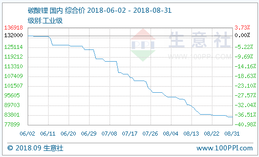 8月電池級碳酸鋰均價102503.78元/噸 部分大廠開始減產(chǎn)