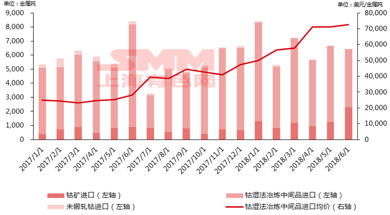 2017年至2018年6月中國鈷原料庫存增量2.1萬噸金屬噸 2017年至2018年6月中國鈷原料庫存增量2.1萬噸金屬噸