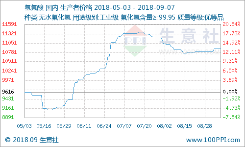 氫氟酸市場行情小幅上漲 氫氟酸市場行情小幅上漲