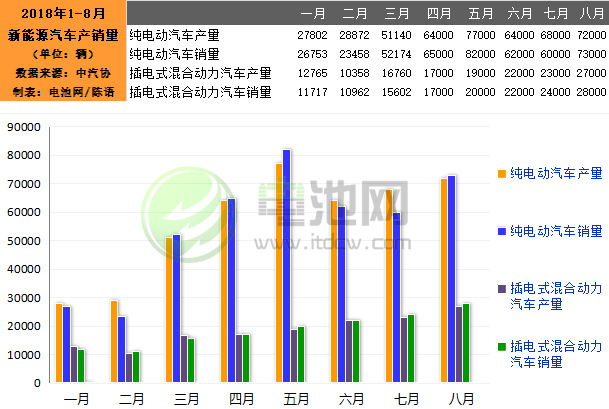 8月我國生產新能源汽車9.9萬輛 銷售10.1萬輛 8月我國生產新能源汽車9.9萬輛 銷售10.1萬輛
