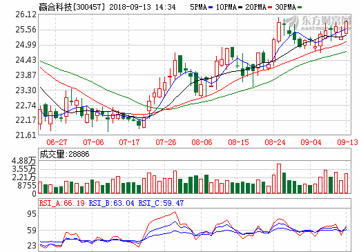 開拓國際鋰電設備市場 贏合科技獲LG化學卷繞機采購訂單 開拓國際鋰電設備市場 贏合科技獲LG化學卷繞機采購訂單