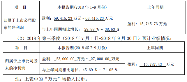 2018年前三季度（2018年1月1日-2018年9月30日）預(yù)計(jì)業(yè)績情況