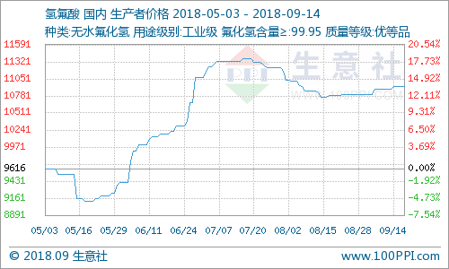氫氟酸市場行情走勢穩(wěn)定