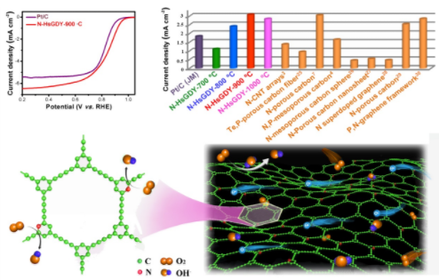 吡啶氮摻雜的石墨炔材料的電化學性能與反應過程 吡啶氮摻雜的石墨炔材料的電化學性能與反應過程
