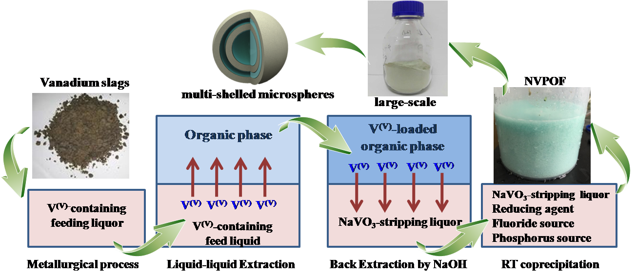 鈉離子電池高電壓正極材料低能耗規模化制備取得重要進展