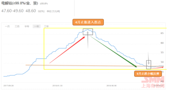 電解鈷近一年價格走勢圖 電解鈷近一年價格走勢圖