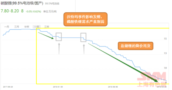 碳酸鋰近一年來價格走勢圖: 碳酸鋰近一年來價格走勢圖: