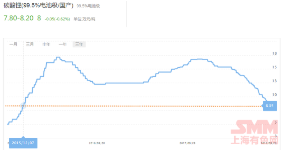 碳酸鋰價格走近三年來勢圖: 碳酸鋰價格走近三年來勢圖: