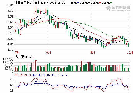 隆鑫通用新能源汽車獲產(chǎn)品公告 計(jì)劃明年上半年上市銷售