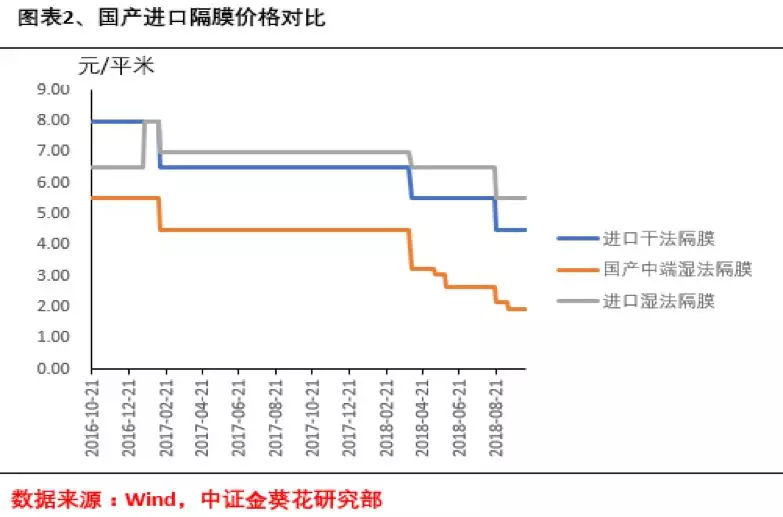 進口替代成趨勢 鋰電隔膜成“兵家”必爭之地！