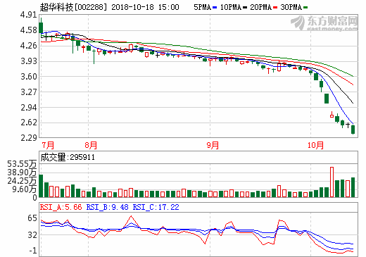 超華科技:持續加大銅箔產能 超華科技:持續加大銅箔產能